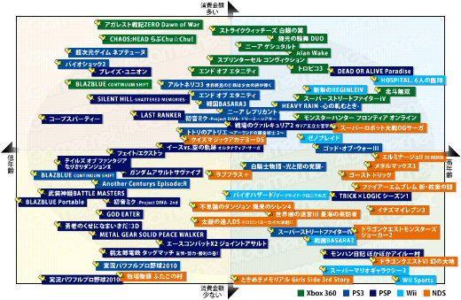 画像ギャラリー No.002のサムネイル画像 / 2010年のコンシューマゲーム市場を振り返る「ゲームソフト年間売り上げ本数ベスト30」&タイトル別の傾向が分かるマトリックス表(4Gamer調べ)を公開