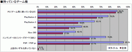 画像ギャラリー No.015のサムネイル画像 / 2010年のコンシューマゲーム市場を振り返る「ゲームソフト年間売り上げ本数ベスト30」&タイトル別の傾向が分かるマトリックス表(4Gamer調べ)を公開