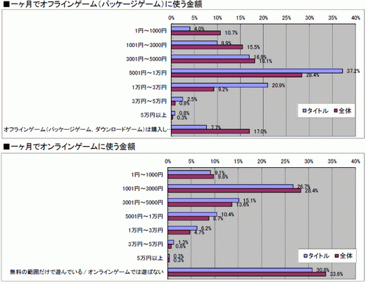画像ギャラリー No.018のサムネイル画像 / 2010年のコンシューマゲーム市場を振り返る「ゲームソフト年間売り上げ本数ベスト30」&タイトル別の傾向が分かるマトリックス表(4Gamer調べ)を公開