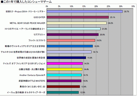 画像ギャラリー No.024のサムネイル画像 / 2010年のコンシューマゲーム市場を振り返る「ゲームソフト年間売り上げ本数ベスト30」&タイトル別の傾向が分かるマトリックス表(4Gamer調べ)を公開