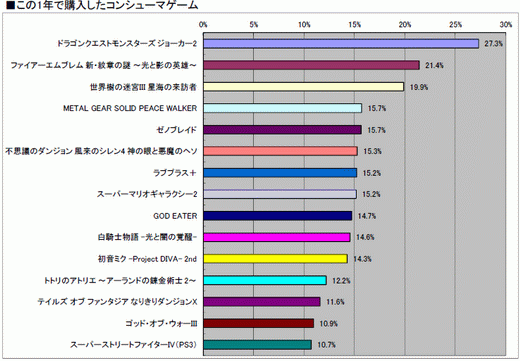 画像ギャラリー No.036のサムネイル画像 / 2010年のコンシューマゲーム市場を振り返る「ゲームソフト年間売り上げ本数ベスト30」&タイトル別の傾向が分かるマトリックス表(4Gamer調べ)を公開