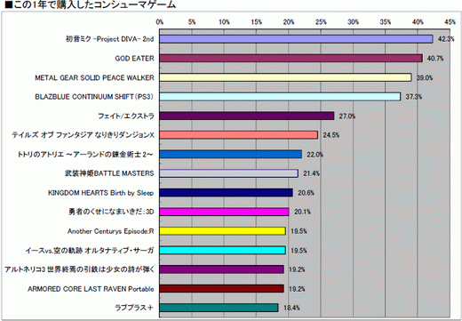 ꡼ No.048 | 2010ǯΥ󥷥塼ޥԾ򿶤֤֥ॽեǯ夲ܿ٥30סȥ̤ηʬޥȥåɽ4GamerĴ١ˤ 