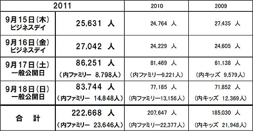 ꡼ No.001Υͥ / TGS 2011ॷ祦2011ǹȤʤ222668ͤԤϿԿǤ⡤εϿˤ