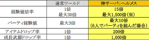画像集#002のサムネイル/「眠らない大陸クロノス」,「神サーバ:ヘルメス」が期間限定でオープン