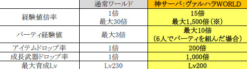 画像ギャラリー No.002のサムネイル画像 / 「眠らない大陸クロノス」,「神サーバ:ヴァルハラWORLD」が期間限定オープン
