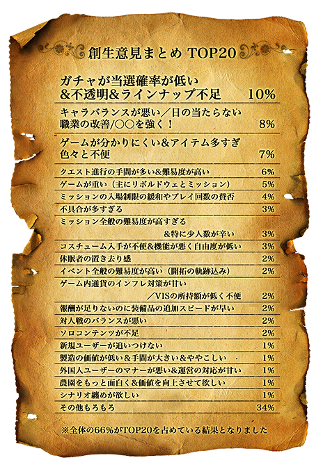 画像ギャラリー No.004のサムネイル画像 / 「グラナド・エスパダ」10周年アップデートでは運営や課金も全面的にリニューアル。「創生意見」の集計結果を受けた新方針が明らかに