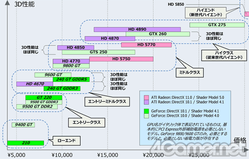 画像ギャラリー No.002のサムネイル画像 / 2009年末〜2010年始に「買い」のグラフィックスカードは? 10分で分かる,実勢価格3万円以下のGPU事情