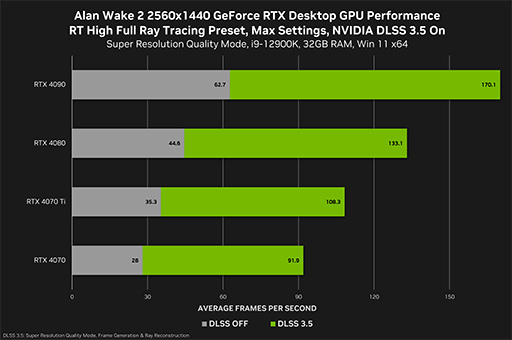 ꡼ No.003Υͥ / GeForce 545.92 DriverפDLSS 3.5ѤAlan Wake 2פб