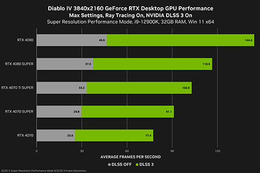 ꡼ No.003Υͥ / GeForce 552.12 DriverפCall of Duty׿Diablo IVפΥåץǡȤб