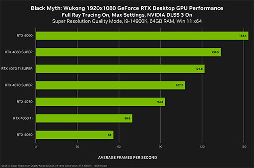 ꡼ No.002Υͥ / Black Myth: Wukongפ֥ ̵ˡԤפбGeForce 560.94 Driverץ꡼