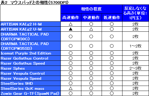 ꡼ No.042Υͥ / LogitechΥ磻쥹磻䡼ξбޥG700ץӥ塼G7θѺϡȥޡ磻쥹ɤο󼨤뤫