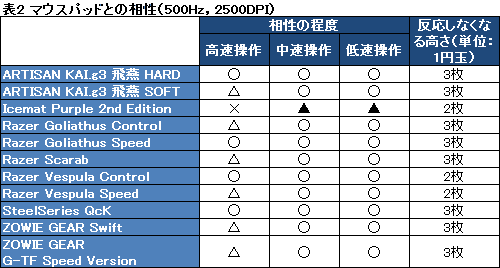 ꡼ No.032Υͥ / Gaming Mouse G300ץӥ塼20003000Υޡޥ̿о줫