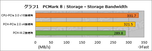 画像ギャラリー No.009のサムネイル画像 / HW短評:Kingston「HyperX Predator M.2 PCIe G2 x4 SSD」(1):まずはPCMark 8のストレージテスト