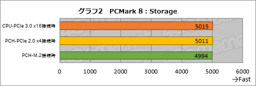 画像ギャラリー No.010のサムネイル画像 / HW短評:Kingston「HyperX Predator M.2 PCIe G2 x4 SSD」(1):まずはPCMark 8のストレージテスト
