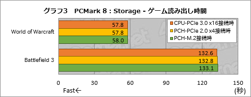 画像ギャラリー No.011のサムネイル画像 / HW短評:Kingston「HyperX Predator M.2 PCIe G2 x4 SSD」(1):まずはPCMark 8のストレージテスト