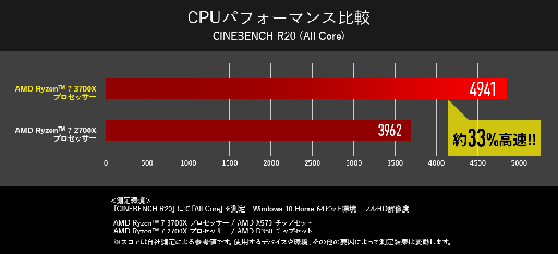 画像ギャラリー No.004のサムネイル画像 / G-Tune,RX 5700+Ryzen 7 3700X搭載のゲーマー向けPC発売。1TBのPCIe x4 SSD搭載で税込約18万7000円