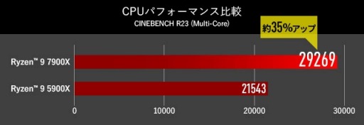 ꡼ No.012Υͥ / G-TuneRTX 4090Ryzen 9 7900XܤΥϥɥPCȯ