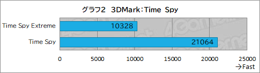 画像ギャラリー No.022のサムネイル画像 / G TUNEの新型ミニタワーゲームPC「DG-I7G70」をテスト。机上に置きやすいコンパクトな筐体でも性能や静音性は優秀だ