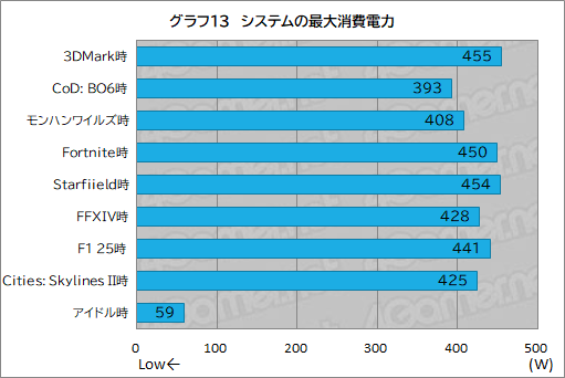 画像ギャラリー No.033のサムネイル画像 / G TUNEの新型ミニタワーゲームPC「DG-I7G70」をテスト。机上に置きやすいコンパクトな筐体でも性能や静音性は優秀だ