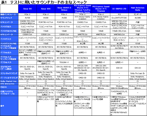 画像集#008のサムネイル/「音」で選ぶ,ゲーマーのためのサウンドカード購入ガイド