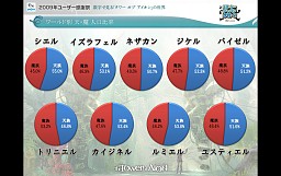 画像ギャラリー No.013のサムネイル画像 / 「AION」編ではタハバタ様も大暴れ! 「エヌ・シー・ジャパンが行く! 2009年ユーザー感謝祭」2日目の模様