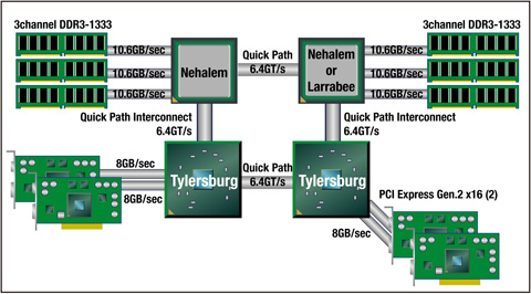 画像集#011のサムネイル/“Nehalem+Larrabee+SLI”への壮大な伏線。Skulltrailの全容が見えてきた
