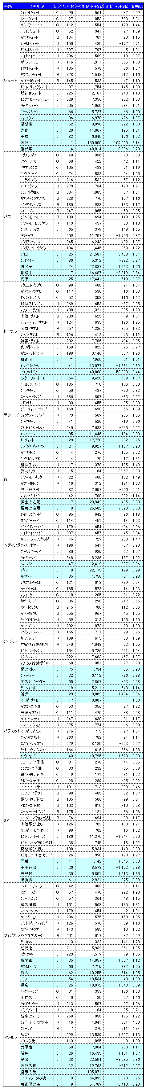 画像集#002のサムネイル/気になる「サカつくONLINE」のワールドマーケットの取引実績を調査してみました(2008年2月分)
