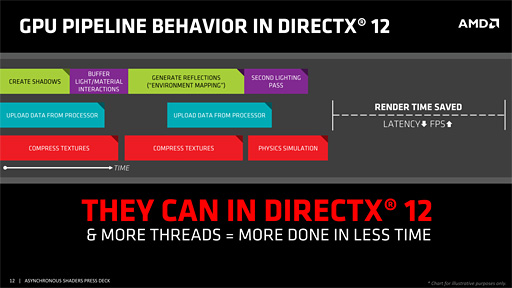 画像ギャラリー No.010のサムネイル画像 / AMDが「Async Shaders」を猛烈にアピール。“とっくに実装済みの機能”が,DX12時代の切り札となる!?
