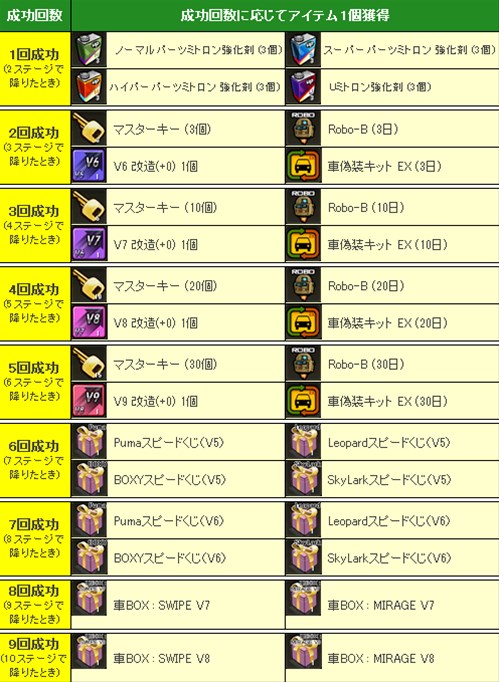 画像集#002のサムネイル/「ドリフトシティ・エボリューション」,イベント「ハイアンドロー」で運試し