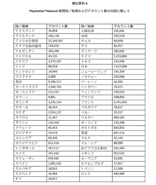 画像ギャラリー No.021のサムネイル画像 / 個人情報流出の二次災害に注意せよ! PlayStation Network不正アクセスに関する記者会見詳報