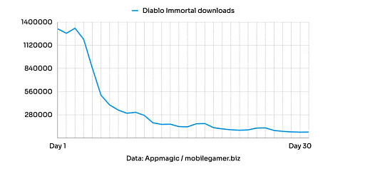 画像ギャラリー No.001のサムネイル画像 / Access Accepted第729回:“強奪的課金システム”で批判にさらされる「ディアブロ イモータル」に絡む背景