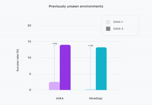 画像ギャラリー No.005のサムネイル画像 / Access Accepted第844回:Google DeepMindの新たなマイルストーン。AIエージェントがプレイヤーと一緒に遊び,考えてプレイする