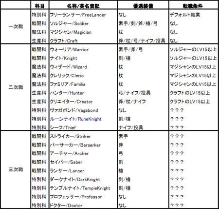 画像ギャラリー No.050のサムネイル画像 / 「コンチェルトゲート フォルテ」が学園ファンタジーに方向転換? 職業/戦闘システムも大きく変化した,新章「ローゼンベルク学園と7つの世界」先行レポート