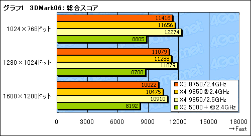 画像集#009のサムネイル/B3ステッピングの3コアCPU「Phenom X3 8750」レビュー。扱いやすさが魅力