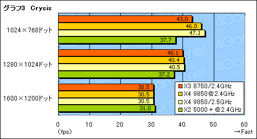 画像集#011のサムネイル/B3ステッピングの3コアCPU「Phenom X3 8750」レビュー。扱いやすさが魅力