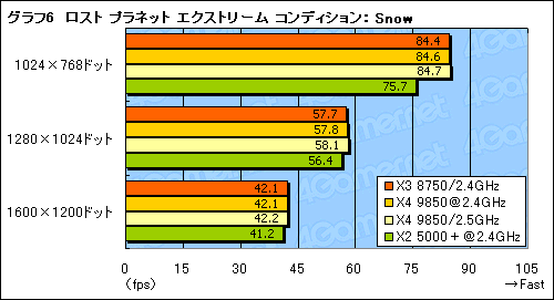 画像集#014のサムネイル/B3ステッピングの3コアCPU「Phenom X3 8750」レビュー。扱いやすさが魅力