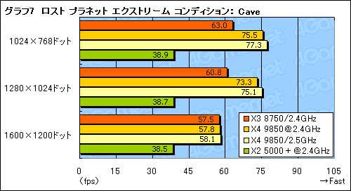 画像集#015のサムネイル/B3ステッピングの3コアCPU「Phenom X3 8750」レビュー。扱いやすさが魅力