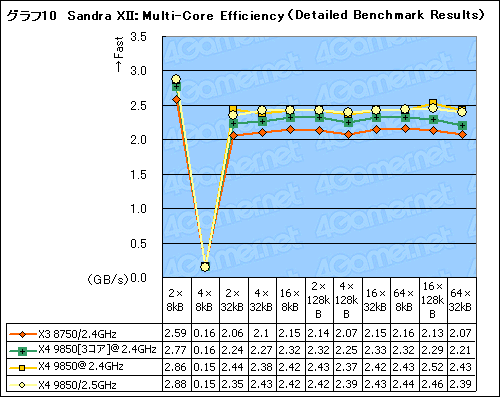 画像集#018のサムネイル/B3ステッピングの3コアCPU「Phenom X3 8750」レビュー。扱いやすさが魅力