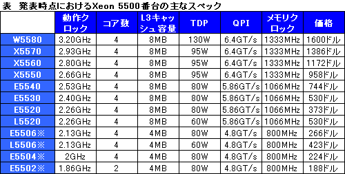 画像集#001のサムネイル/Intel,Nehalemベースとなる初のサーバー&ワークステーション向けCPU「Xeon 5500」番台を発表