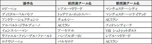 ������#001�Υ���ͥ���/��FIFA Online 2�פ����Ҥ俷�����ʤɤ�ȿ�Ǥ����ǿ�����ǡ�����