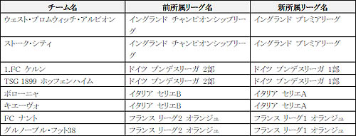 ������#003�Υ���ͥ���/��FIFA Online 2�פ����Ҥ俷�����ʤɤ�ȿ�Ǥ����ǿ�����ǡ�����