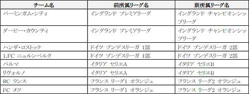 ������#004�Υ���ͥ���/��FIFA Online 2�פ����Ҥ俷�����ʤɤ�ȿ�Ǥ����ǿ�����ǡ�����