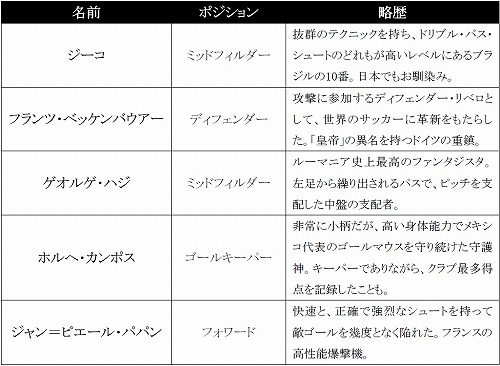 画像ギャラリー No.001のサムネイル画像 / 「FIFA Online 2」あの伝説の男たちが「レジェンド選手」として復活