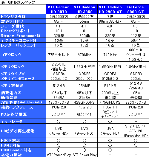 画像集#011のサムネイル/AMD,DirectX 10.1対応の新GPUシリーズ「ATI Radeon HD 3800」を発表