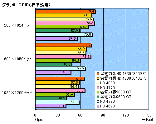 ꡼ No.032Υͥ / ǡATI Radeon HD 4830פSP800Ǥ640Ǥ2ǥ뤬
