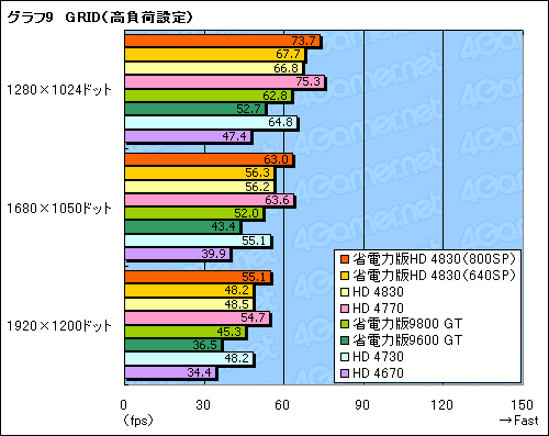 ꡼ No.034Υͥ / ǡATI Radeon HD 4830פSP800Ǥ640Ǥ2ǥ뤬