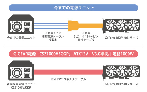 ꡼ No.005Υͥ / G-GEARGeForce RTX 4080ܥޡPC2ʤȯ