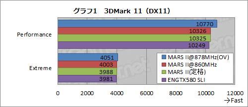 ꡼ No.021Υͥ / ե륹ڥåGTX 5802ܤASUSMARS IIץӥ塼155000ߤΥ󥰥륫ɤϤɤ®Τ