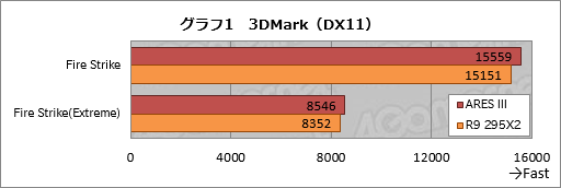 画像集#030のサムネイル/ASUSのデュアルR9 290Xカード「ARES III」レビュー。液冷専用の第3世代ARESはR9 295X2と何が違うのか