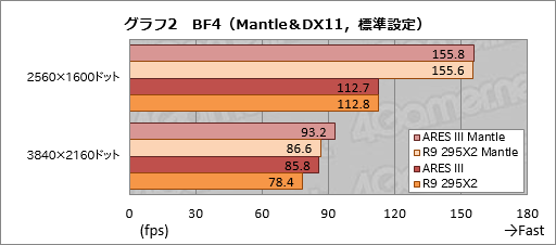 画像集#031のサムネイル/ASUSのデュアルR9 290Xカード「ARES III」レビュー。液冷専用の第3世代ARESはR9 295X2と何が違うのか